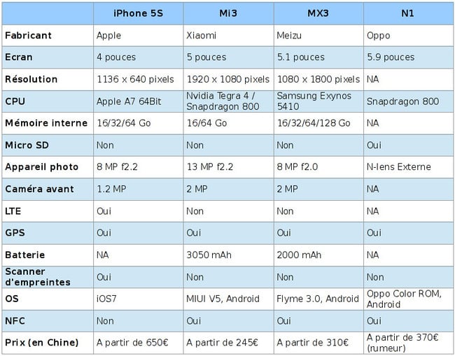 Xiaomi Телефон Таблица Сравнить