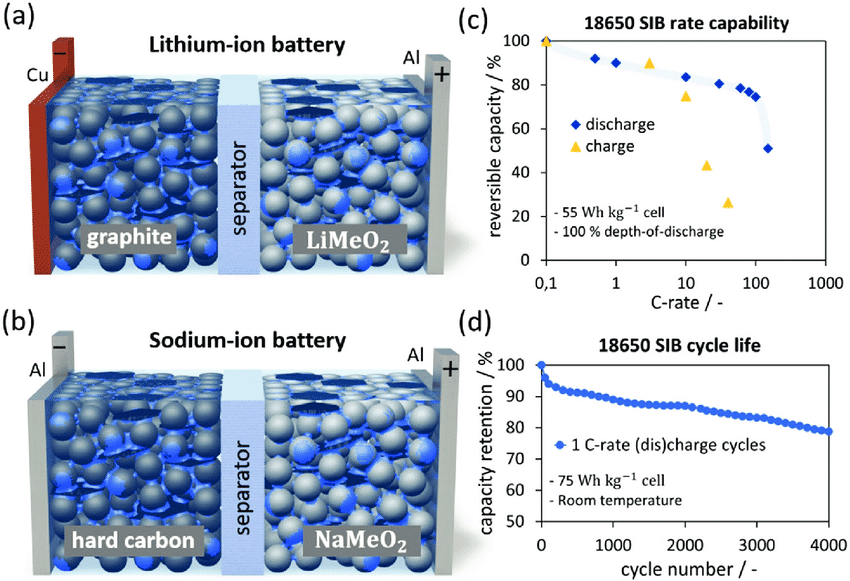 batteries sodium ion vs lithium ion