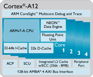 schéma descriptif du chipset arm cortex-a12