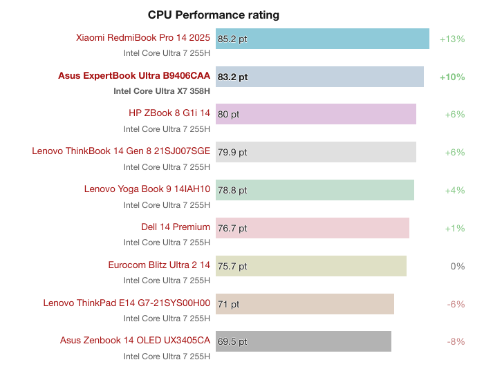core ultra x7 358h vs. core ultra 7 255h