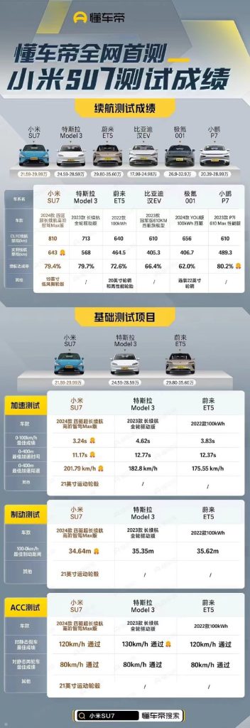 xiaomi su7 road testing compare